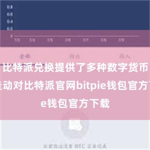 比特派兑换提供了多种数字货币的走动对比特派官网bitpie钱包官方下载